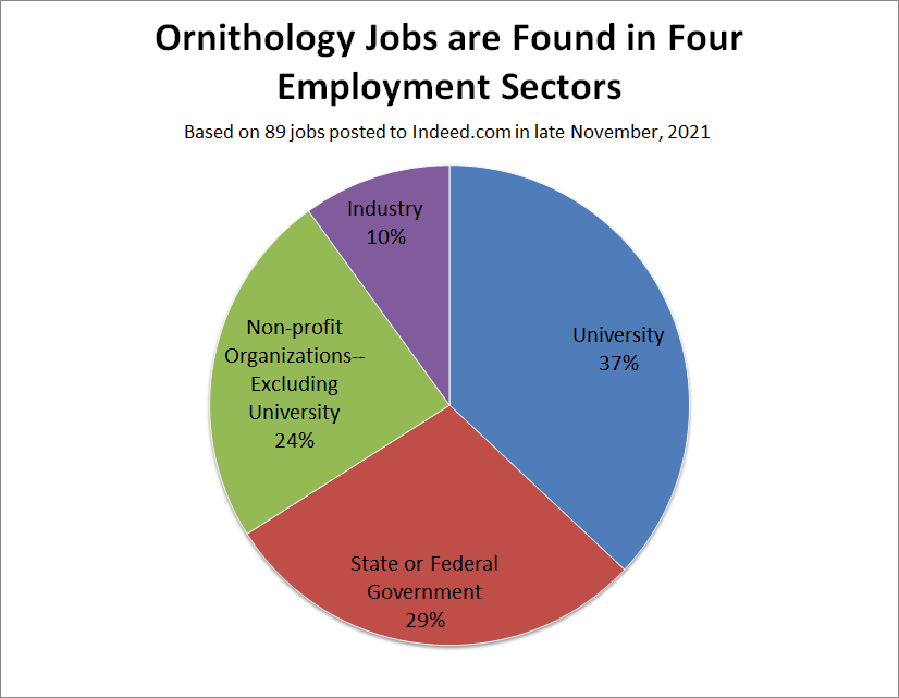ornithology jobs pie chart
